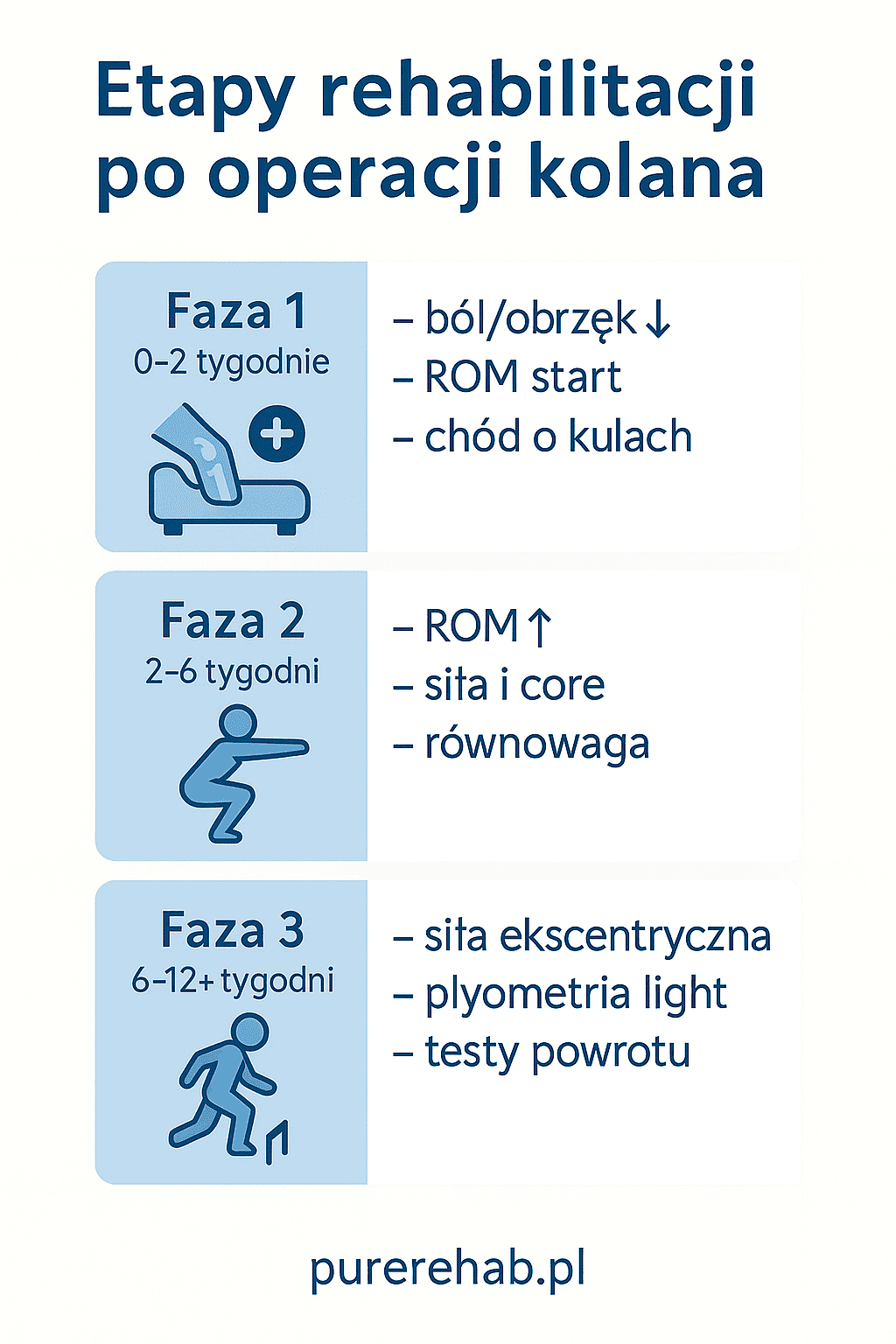 etapy rehabilitacji po urazie