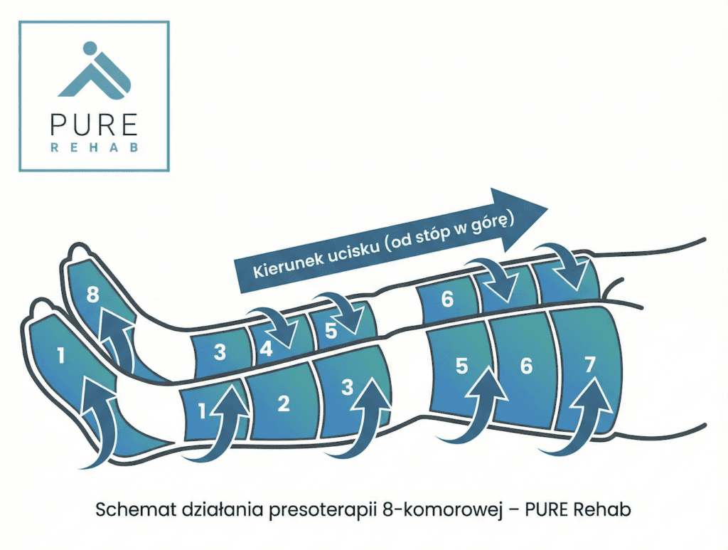 Prosta infografika pokazująca schemat działania presoterapii – zarys nóg z oznaczonymi 8 komorami i strzałkami wskazującymi kierunek ucisku (od stóp w górę). Kolory spójne z identyfikacją wizualną PURE Rehab.