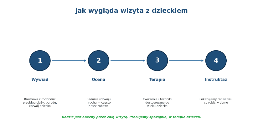 jak wygląda wizyta z dzieckiem w pure rehab