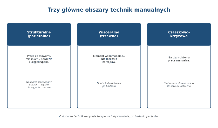 trzy główne obszary technik manualnych