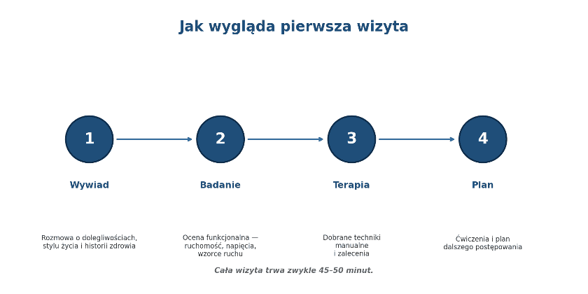 Osteopatia w Nowej Iwicznej – terapia manualna w rękach fizjoterapeuty